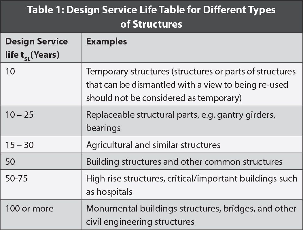 Durability Design Of Concrete Structures — India's Top Construction ... within