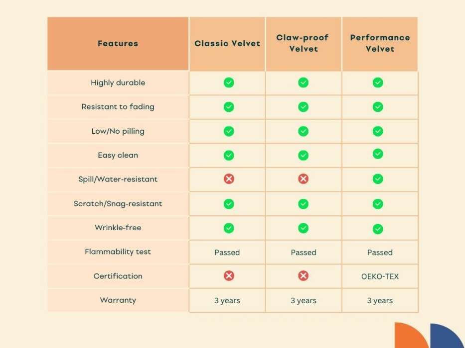 Why This Is Our Most Superior Velvet | Comfort Works Blog &Amp; Sofa Resources intended for Velvet Comfort The Ultimate Guide to Care and Maintenance