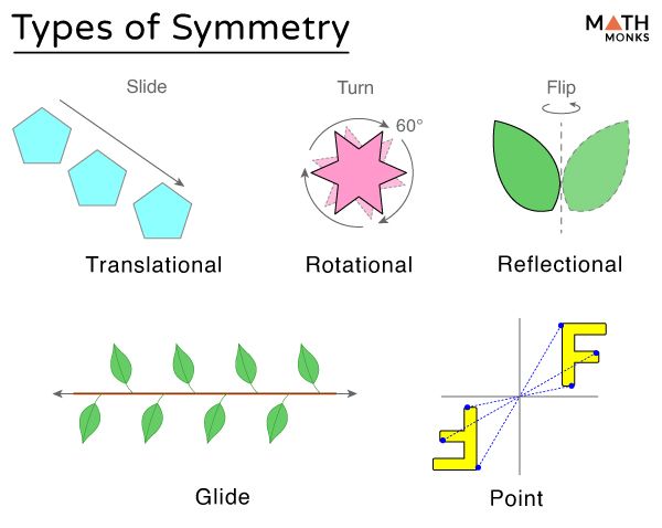 Symmetry - Definition, Types, Examples, And Diagrams in