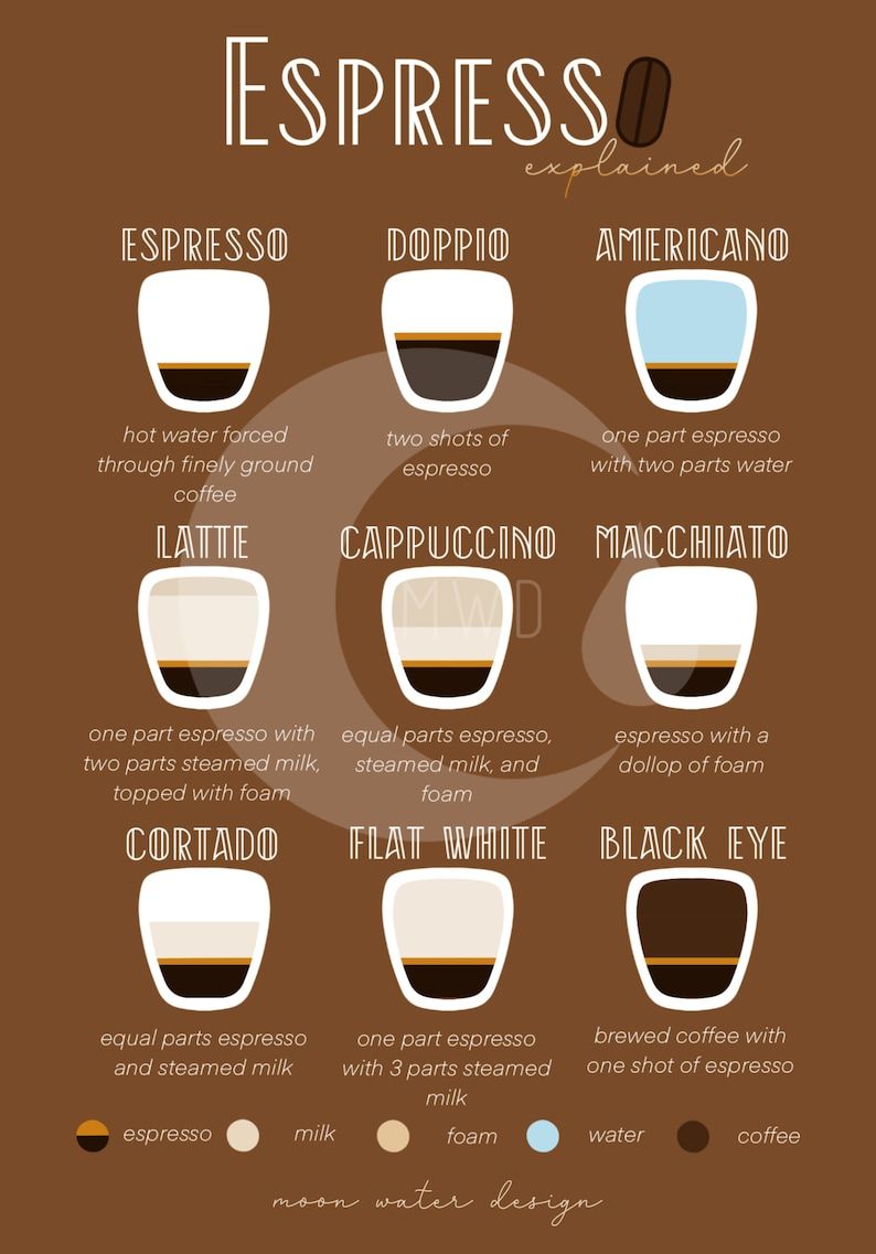 Espresso Explained Poster - Digital Download - Etsy in