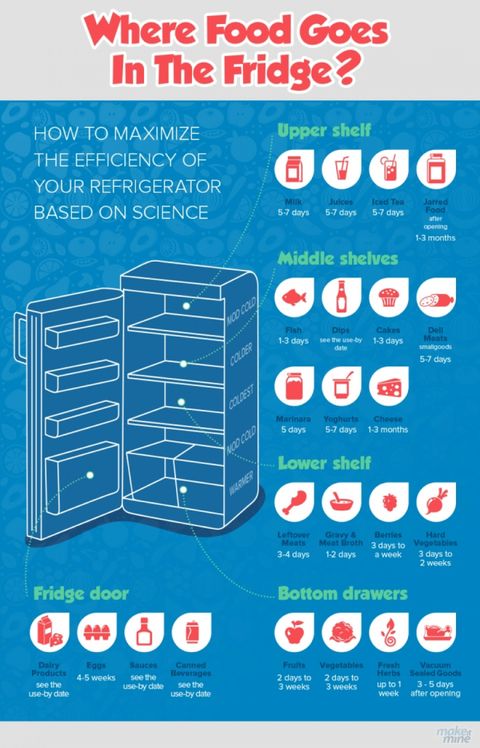Storing Food Safely In The Fridge – Artofit throughout Grandmas Fridge Organizing Rules