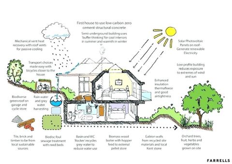 Sustainable House Plans: A Comprehensive Guide To Building An Eco ... throughout Sustainable Eco Friendly Home