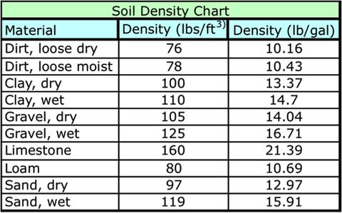 Fence Post Hole Soil Weight Considerations To Consider within 1 Cubic Foot Of Soil Weight